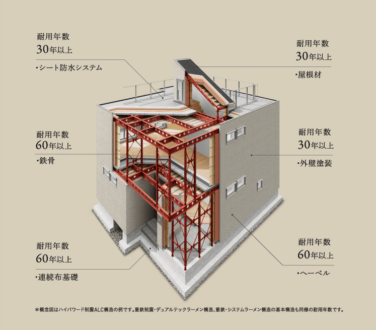 ヘーベルハウスの各箇所毎の耐用年数