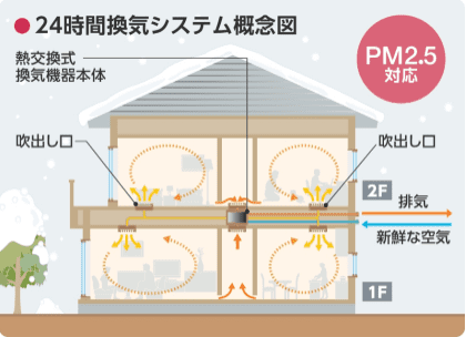 全熱交換型換気システム