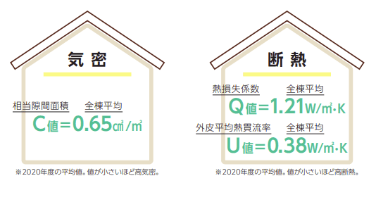 スウェーデンハウスの断熱性能（Ua値）と気密性能（C値）