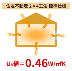 2×4工法の断熱性能（UA値）
