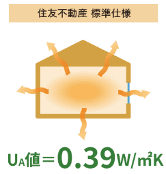 ウッドパネル工法の断熱性能（UA値）
