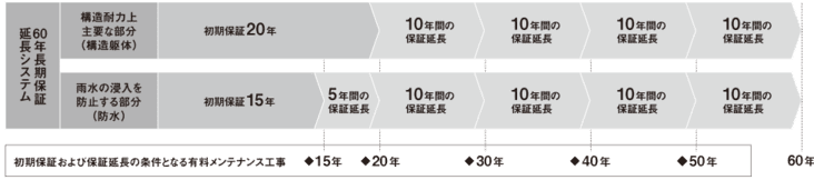 保証・アフターサポート（初期保証20年）