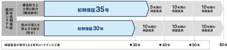 保証・アフターサポート（初期保証35年）