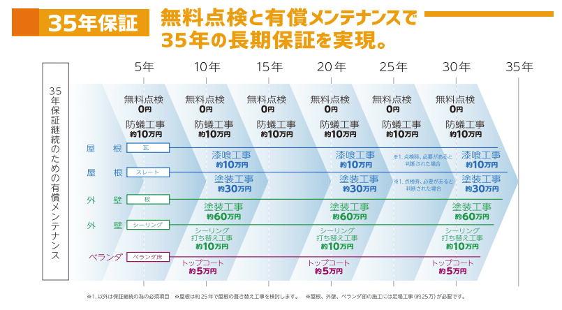 アイダ設計の保証制度