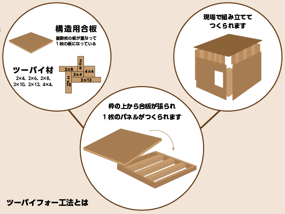 2×4工法