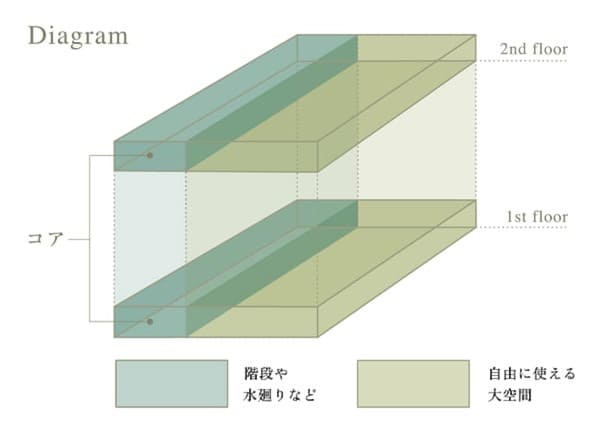 コア設計01