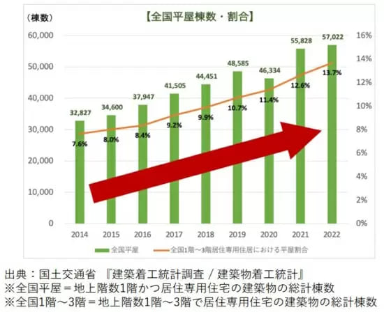 全国平屋棟数・割合