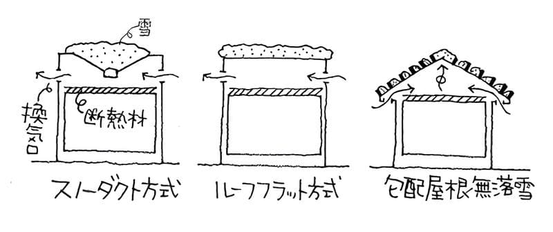 「落雪式」の屋根の3種類の図