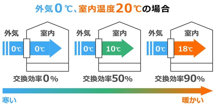 熱の交換効率の説明図