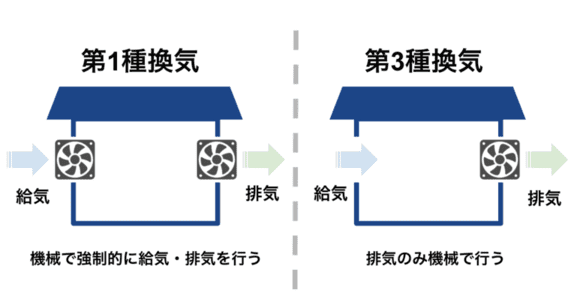 第一種換気と第三種換気の説明図