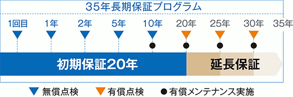 アキュラホームの保証制度