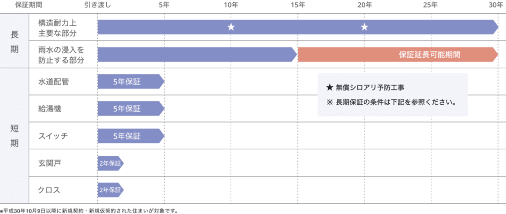 一条工務店の保証制度