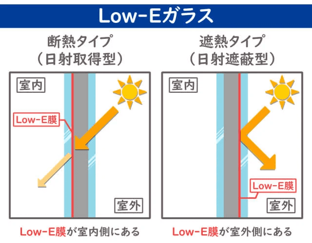 Low-Eガラスのタイプ別の説明図