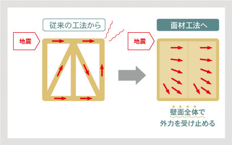 面材工法の説明図